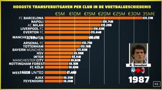 Totale transferuitgave van Ajax, Feyenoord en PSV tot Chelsea en PSG